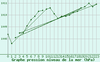 Courbe de la pression atmosphrique pour Kalisz