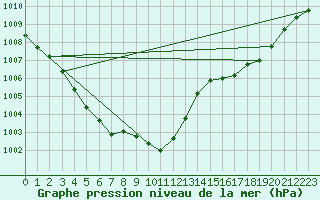 Courbe de la pression atmosphrique pour Muret (31)