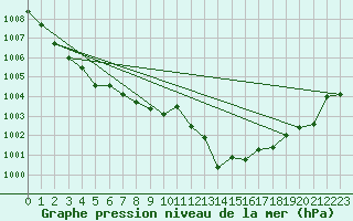 Courbe de la pression atmosphrique pour Vars - Col de Jaffueil (05)