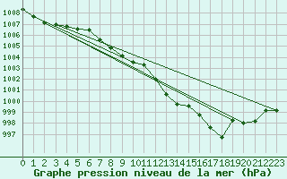 Courbe de la pression atmosphrique pour Norderney
