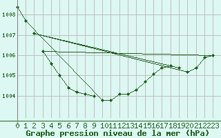 Courbe de la pression atmosphrique pour Avord (18)