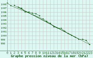 Courbe de la pression atmosphrique pour Nigula