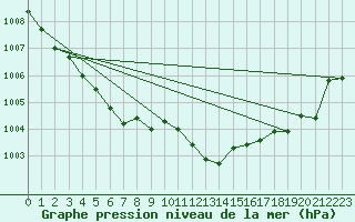 Courbe de la pression atmosphrique pour Lans-en-Vercors - Les Allires (38)