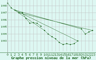 Courbe de la pression atmosphrique pour Berlin-Dahlem