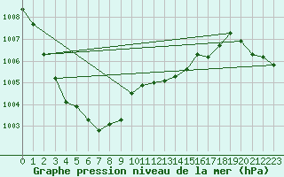 Courbe de la pression atmosphrique pour Fisterra