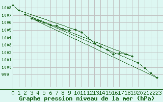 Courbe de la pression atmosphrique pour Essen