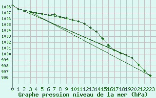 Courbe de la pression atmosphrique pour Quickborn