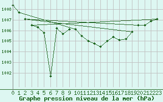 Courbe de la pression atmosphrique pour Meppen