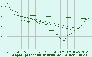 Courbe de la pression atmosphrique pour Essen