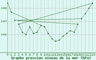 Courbe de la pression atmosphrique pour Ahaus