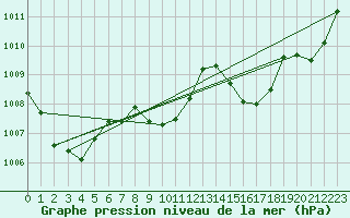 Courbe de la pression atmosphrique pour Muehlacker