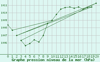 Courbe de la pression atmosphrique pour Shirakawa