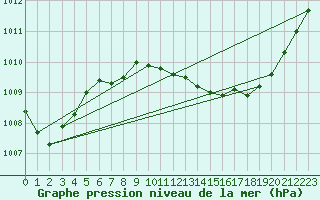 Courbe de la pression atmosphrique pour Pinsot (38)