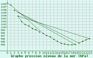 Courbe de la pression atmosphrique pour Norsjoe