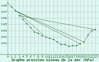 Courbe de la pression atmosphrique pour Kokkola Tankar