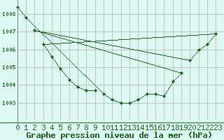 Courbe de la pression atmosphrique pour Manston (UK)