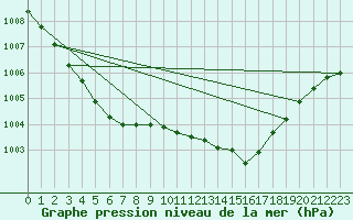 Courbe de la pression atmosphrique pour Belm