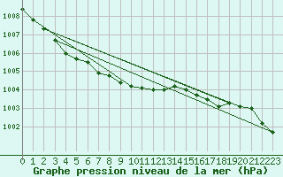 Courbe de la pression atmosphrique pour Aultbea