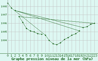 Courbe de la pression atmosphrique pour Lahr (All)