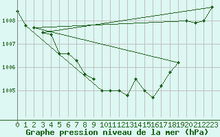 Courbe de la pression atmosphrique pour Zeltweg / Autom. Stat.