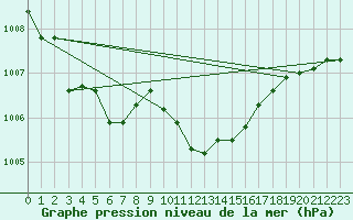 Courbe de la pression atmosphrique pour Kikinda