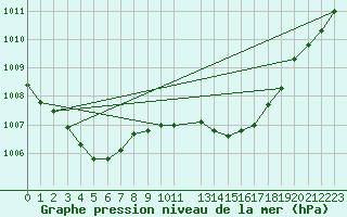 Courbe de la pression atmosphrique pour Recoules de Fumas (48)