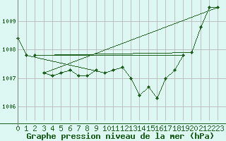 Courbe de la pression atmosphrique pour La Beaume (05)