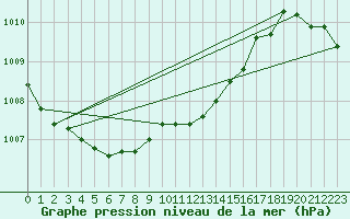Courbe de la pression atmosphrique pour Liscombe