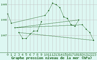 Courbe de la pression atmosphrique pour Saint-Mdard-d