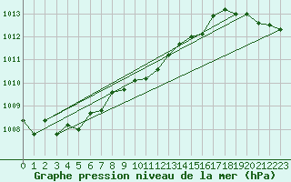 Courbe de la pression atmosphrique pour Poertschach