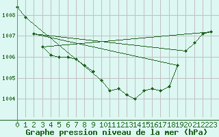 Courbe de la pression atmosphrique pour Saint-Hubert (Be)