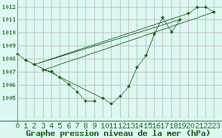 Courbe de la pression atmosphrique pour Regensburg
