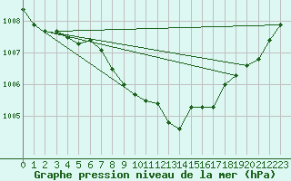 Courbe de la pression atmosphrique pour Leibstadt