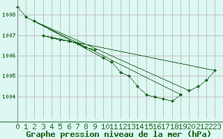 Courbe de la pression atmosphrique pour Steinkjer