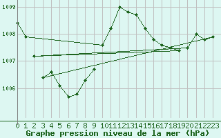 Courbe de la pression atmosphrique pour Cap Bar (66)