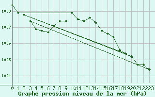 Courbe de la pression atmosphrique pour Bad Salzuflen