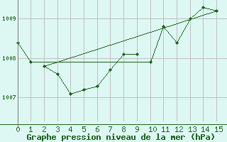 Courbe de la pression atmosphrique pour Haukelisaeter Broyt