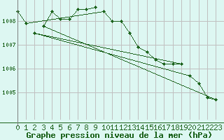 Courbe de la pression atmosphrique pour Mikolajki