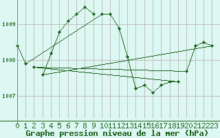 Courbe de la pression atmosphrique pour Capo Bellavista