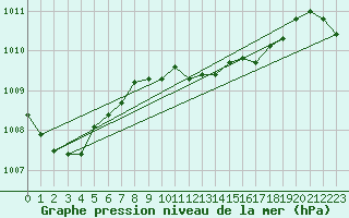 Courbe de la pression atmosphrique pour Soltau