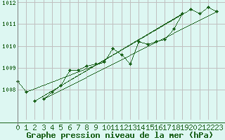 Courbe de la pression atmosphrique pour Leipzig
