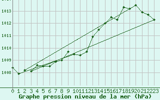 Courbe de la pression atmosphrique pour Per repuloter