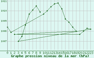 Courbe de la pression atmosphrique pour Kvamskogen-Jonshogdi 
