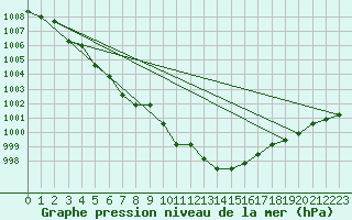 Courbe de la pression atmosphrique pour Meyrueis