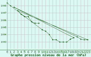 Courbe de la pression atmosphrique pour Genthin