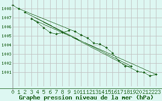 Courbe de la pression atmosphrique pour Malung A