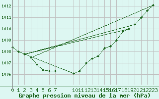 Courbe de la pression atmosphrique pour Remich (Lu)