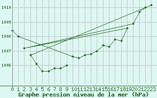 Courbe de la pression atmosphrique pour Calais / Marck (62)