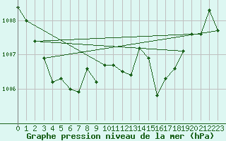 Courbe de la pression atmosphrique pour Cap Cpet (83)