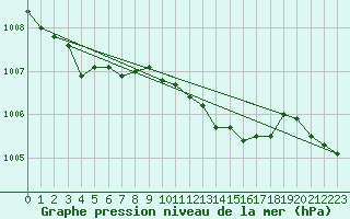 Courbe de la pression atmosphrique pour Schaerding